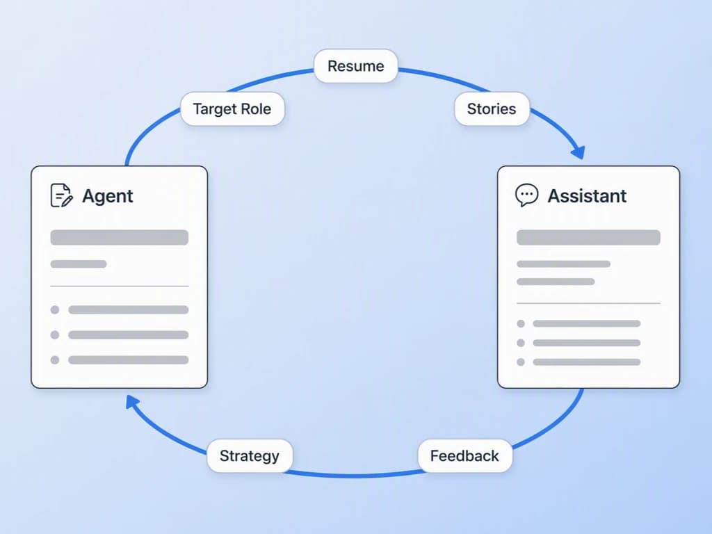 Diagram showing shared context — resume, target role, stories, strategy, and feedback — looping between the InterviewFox Agent and Assistant