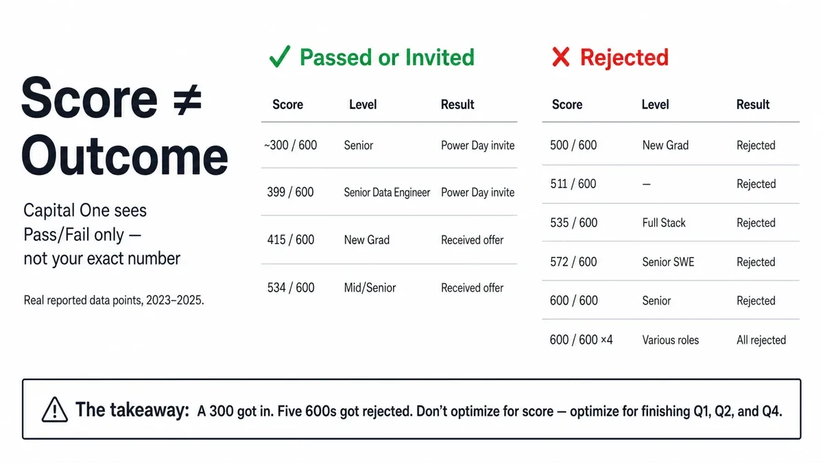Score vs Outcome: no clear threshold. A 300 got in, five 600s got rejected
