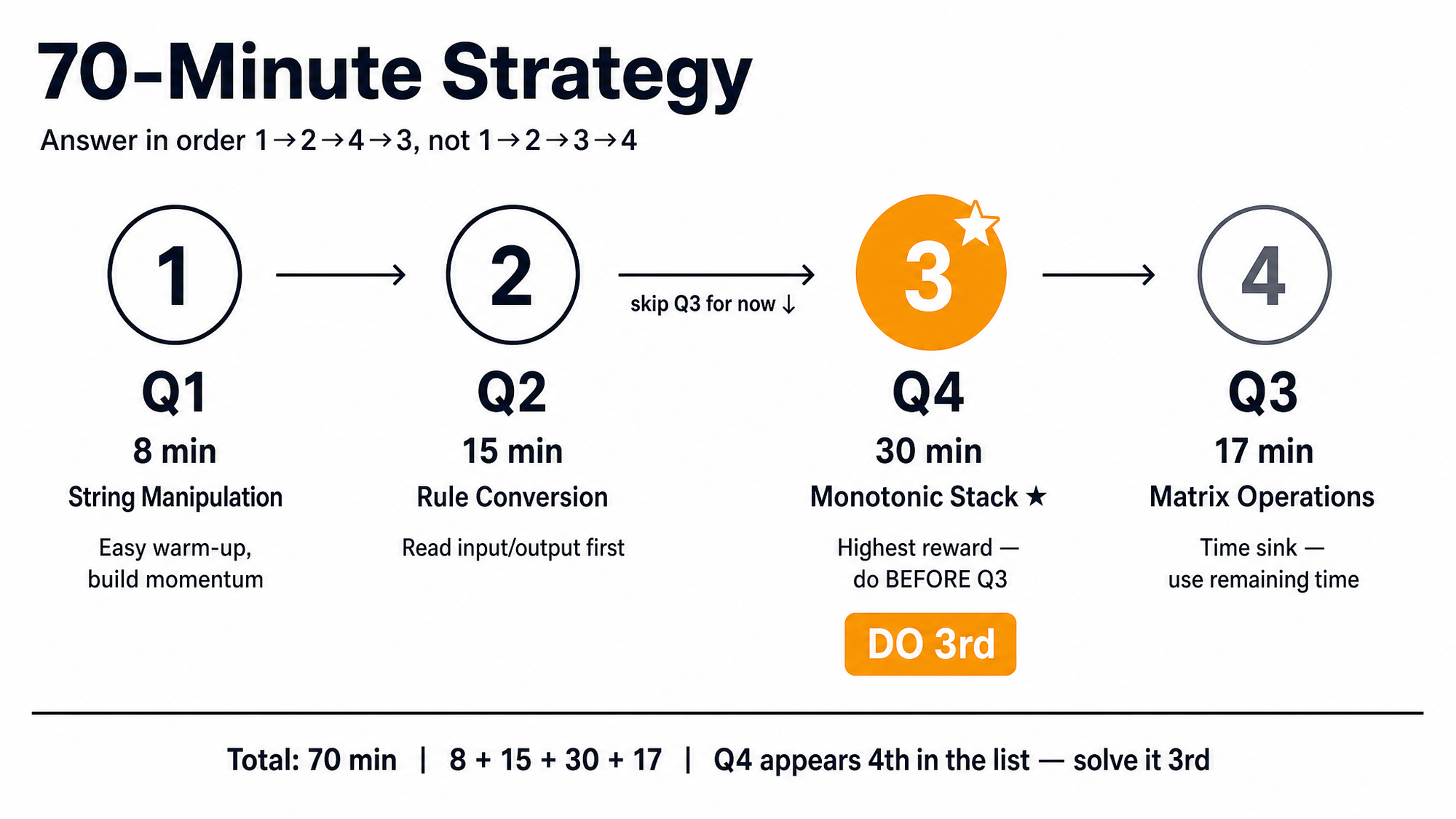 70-minute time allocation strategy: Q1→Q2→Q4→Q3