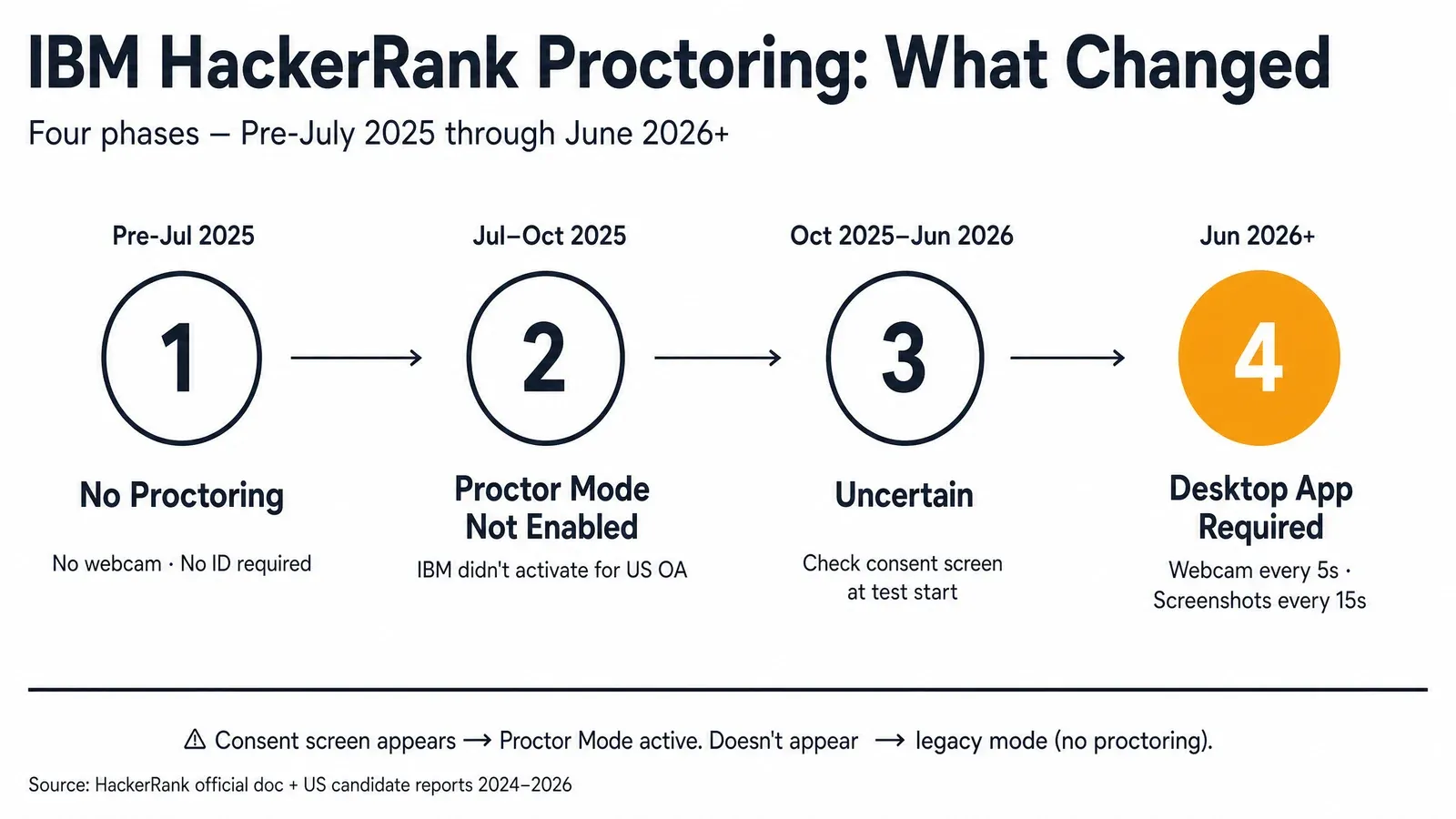 IBM HackerRank proctoring timeline — camera requirements and monitoring changes from 2024 to 2026