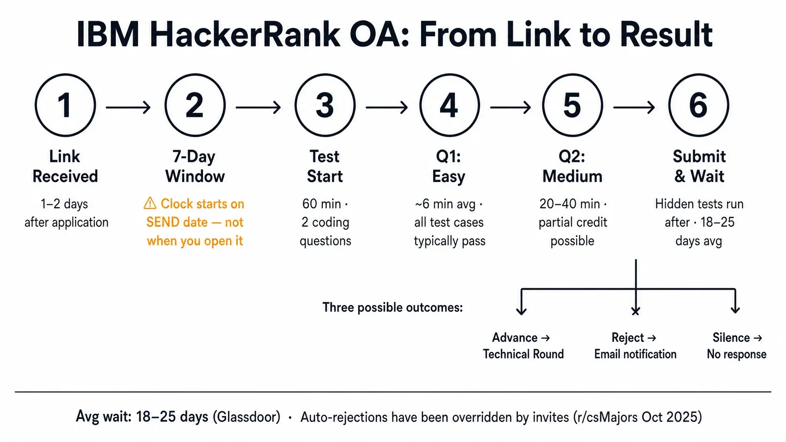 IBM HackerRank OA timeline from invite link to result, including the 7-day window and 60-minute test
