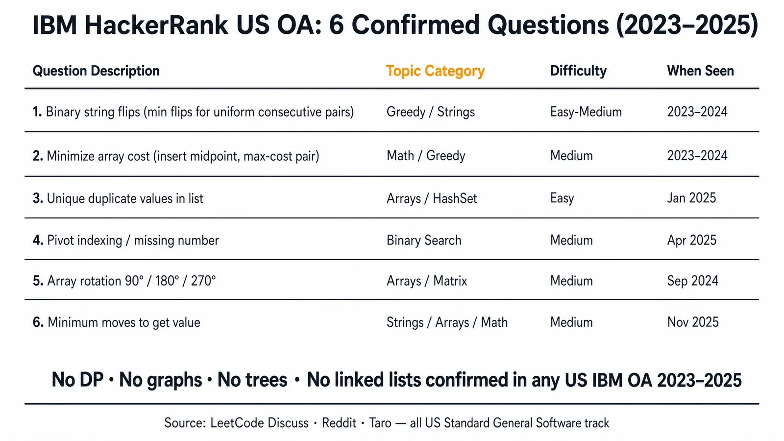 IBM HackerRank US OA question table showing topic categories and difficulty patterns