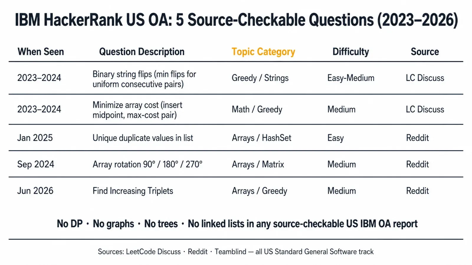 IBM HackerRank US OA source-checkable question table from 2023 to 2026