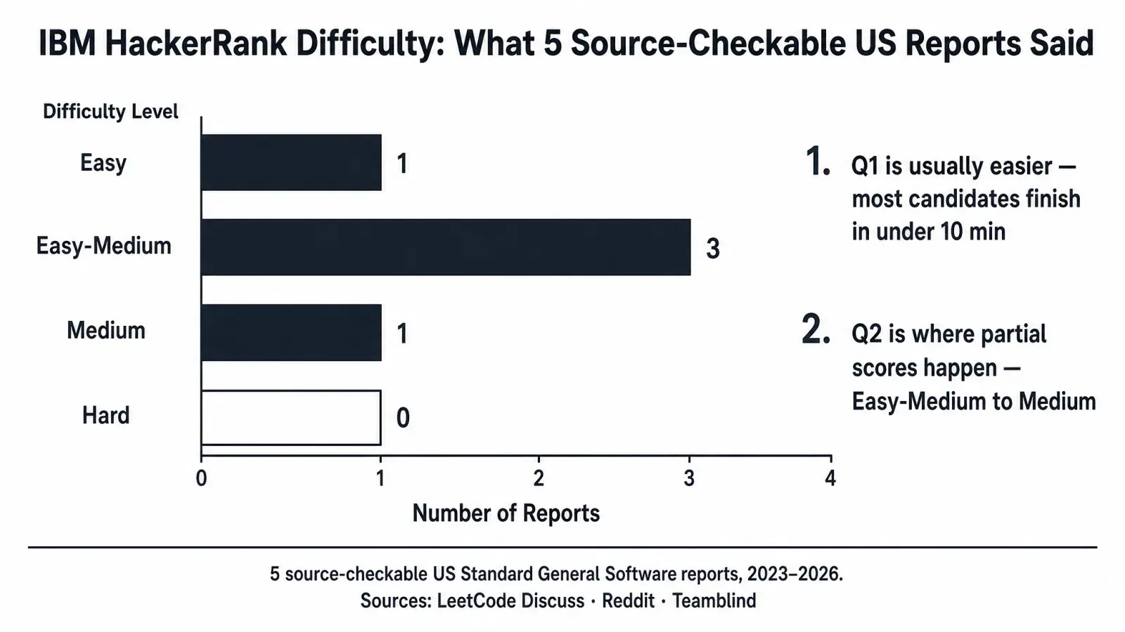 IBM HackerRank difficulty distribution from five source-checkable US reports