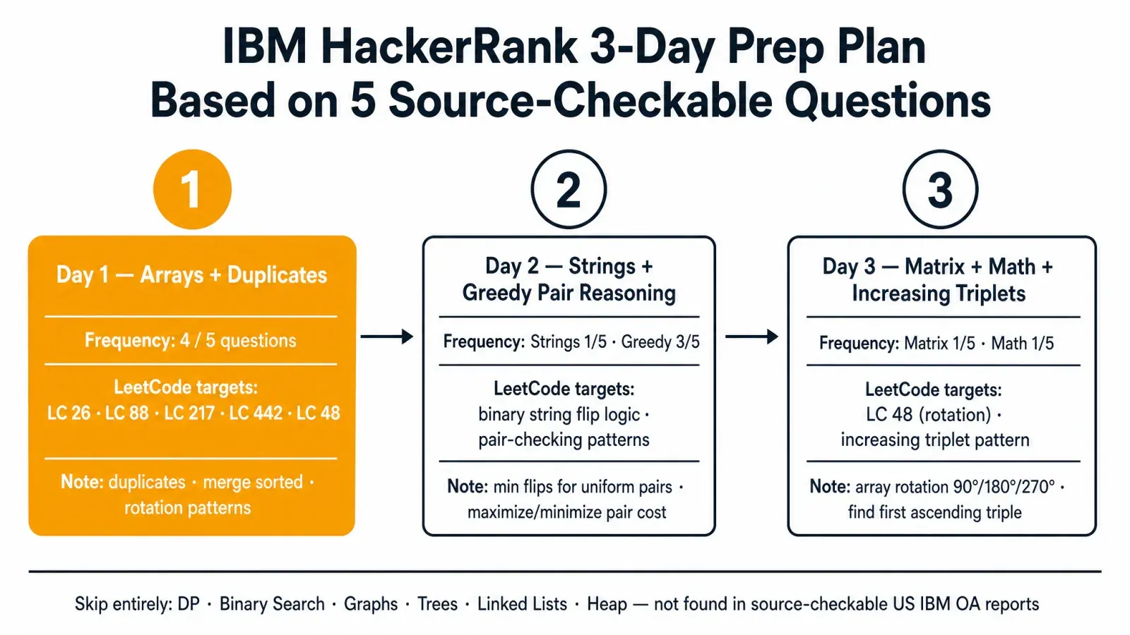 IBM HackerRank 3-day prep plan based on source-checkable OA question patterns