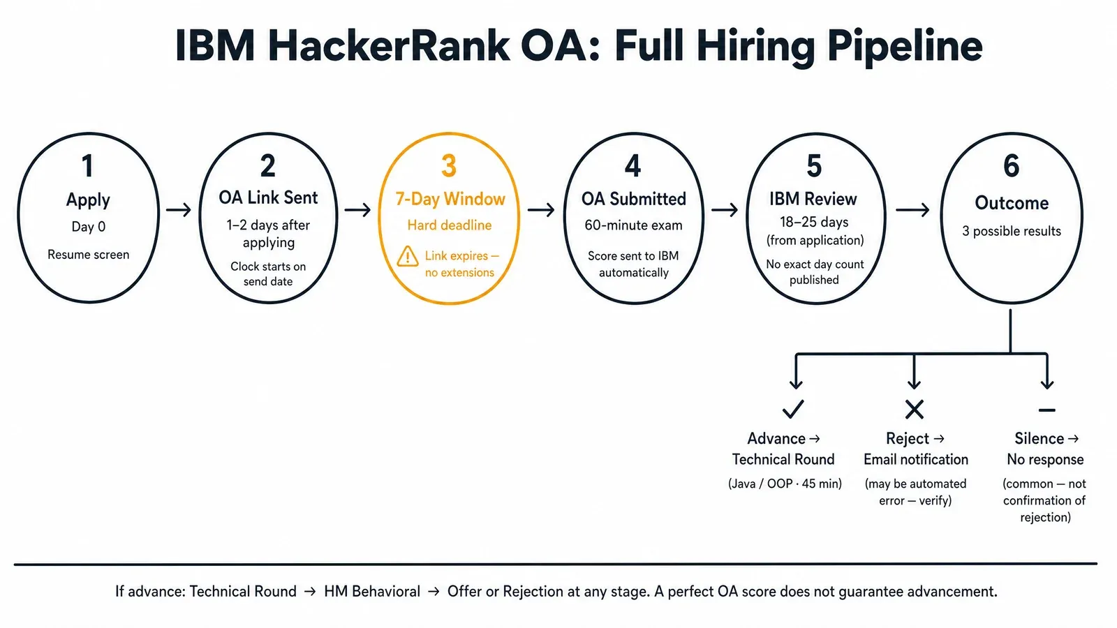IBM hiring process steps — OA to recruiter screen to technical round to behavioral