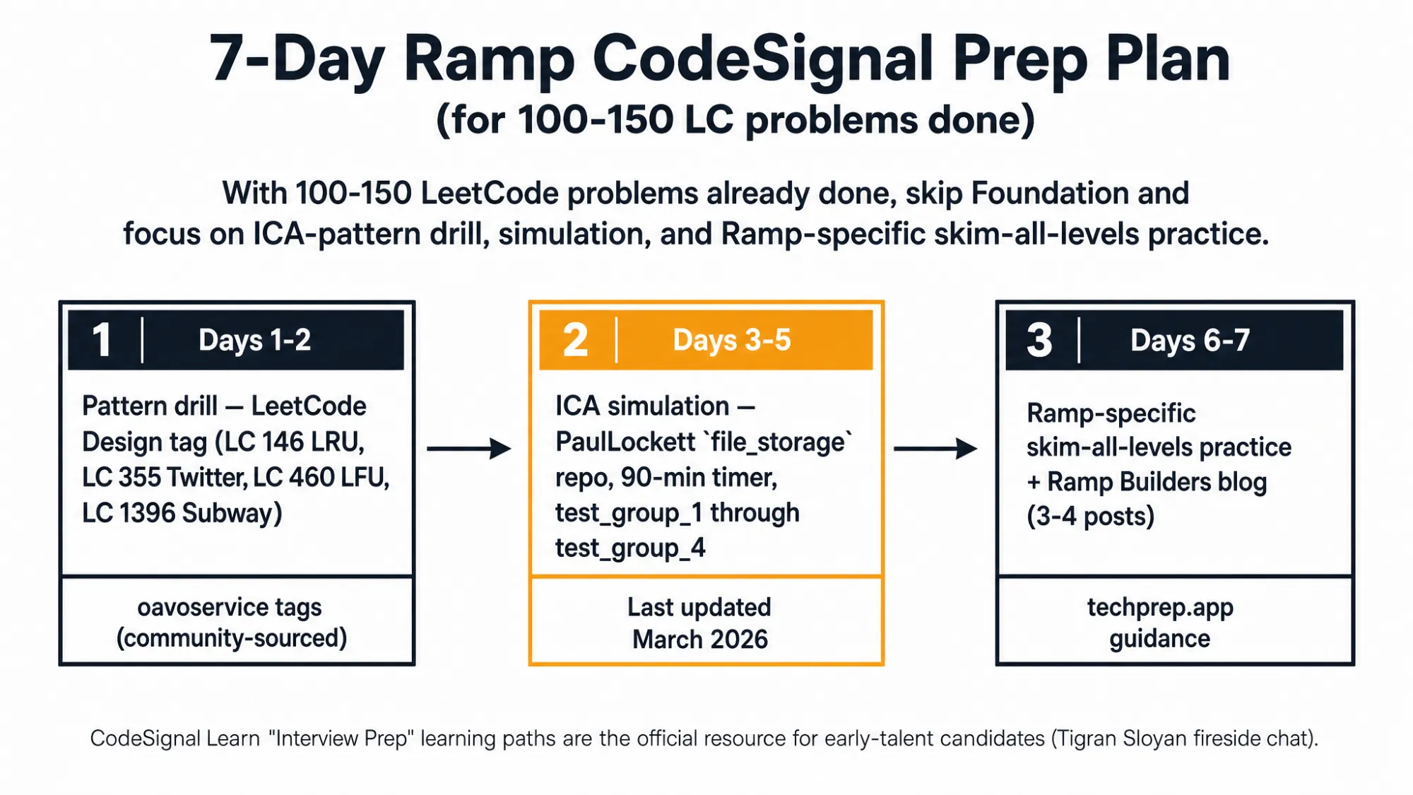 7-Day Ramp CodeSignal Prep Plan (for 100-150 LC problems done)