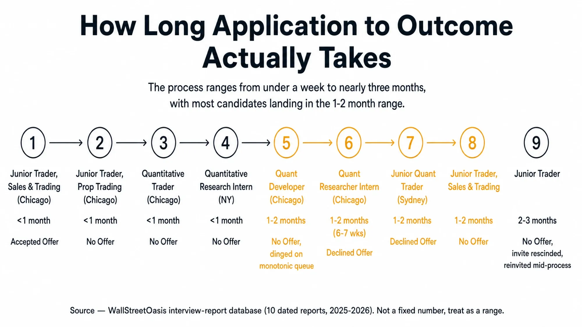 How Long Application to Outcome Actually Takes