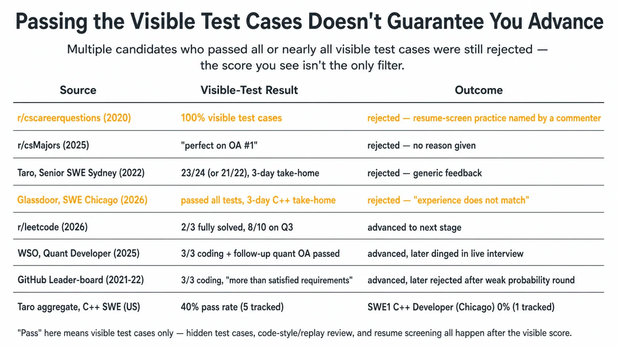 Passing the Visible Test Cases Doesn't Guarantee You Advance