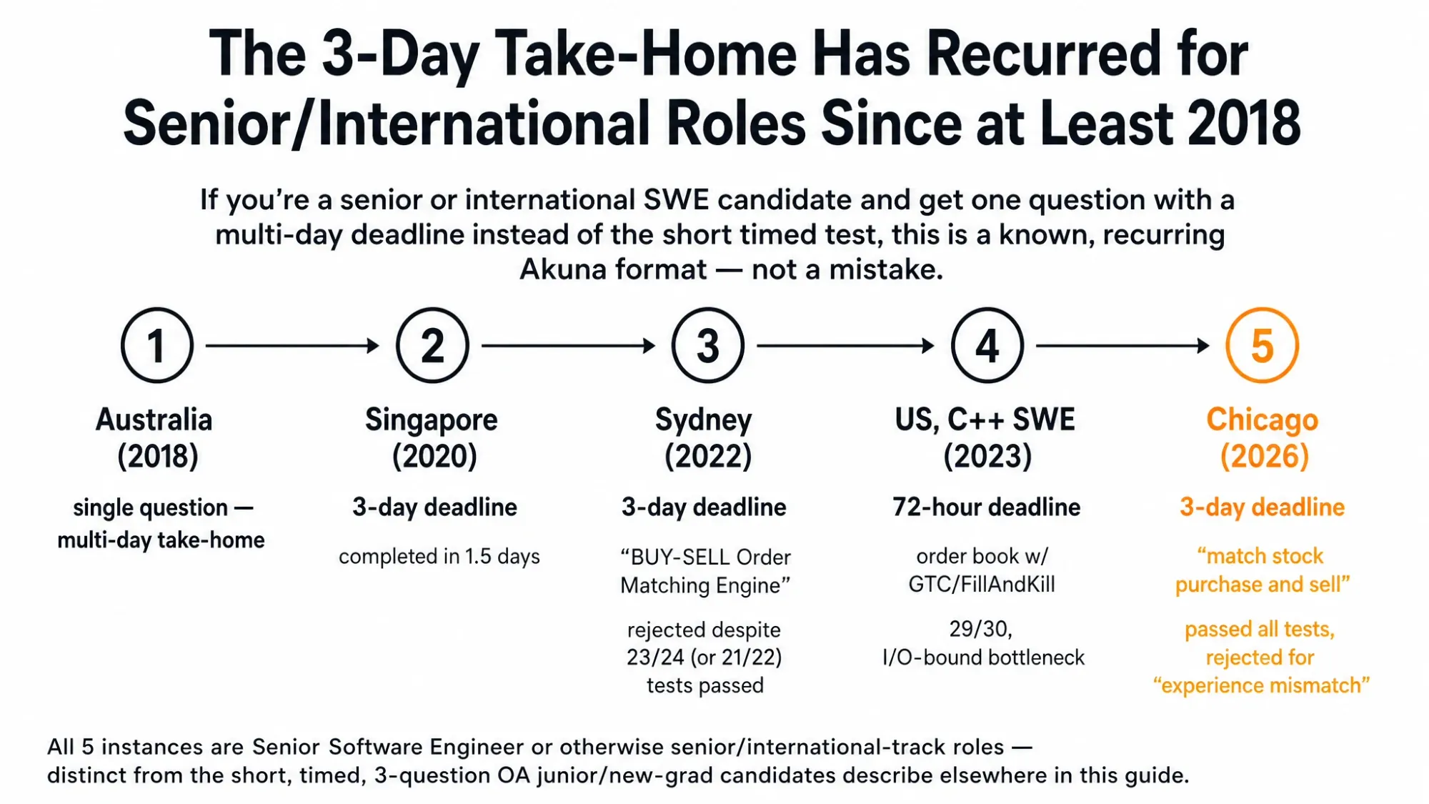 The Multi-Day Take-Home Has Recurred Across Reported SWE Roles Since at Least 2018