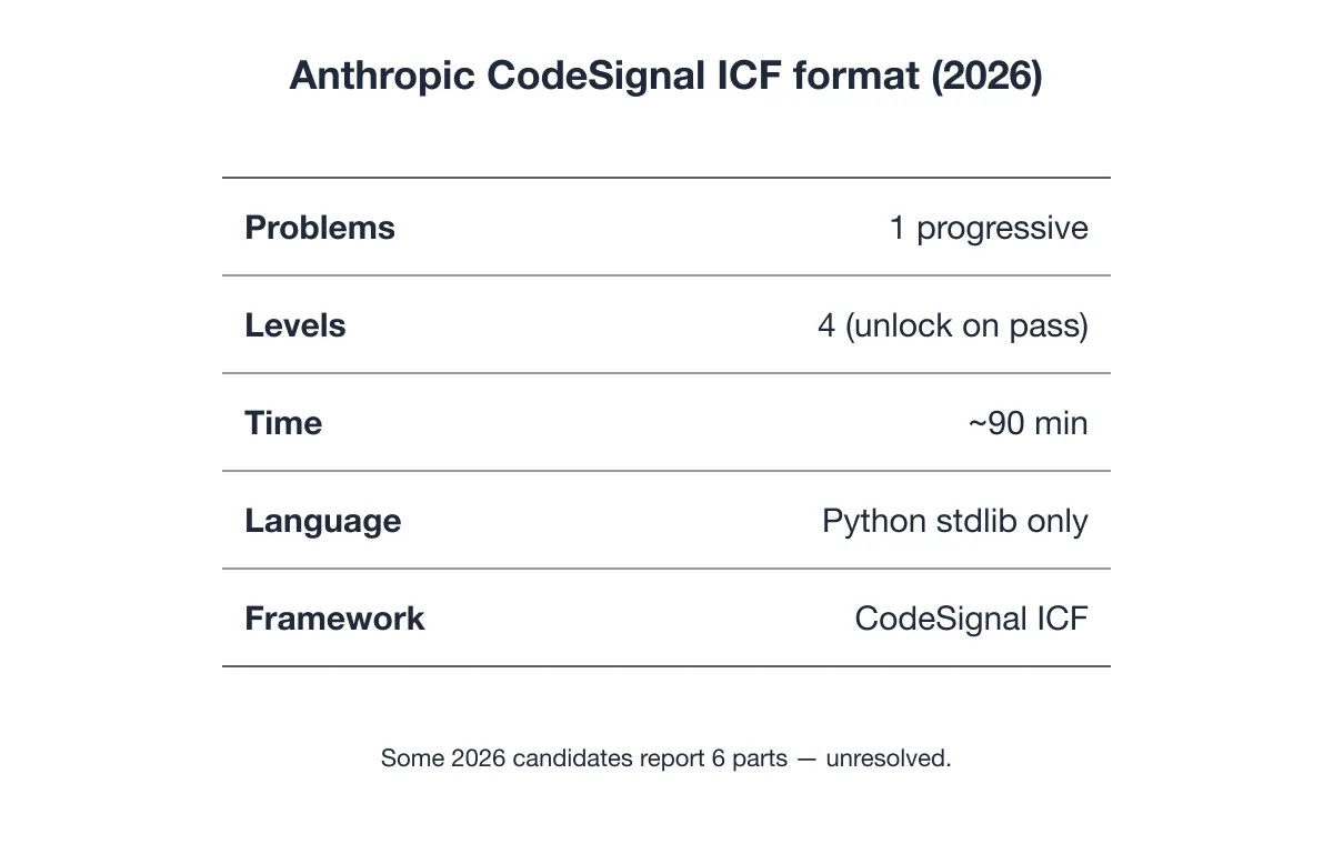 Anthropic CodeSignal ICF format (2026)