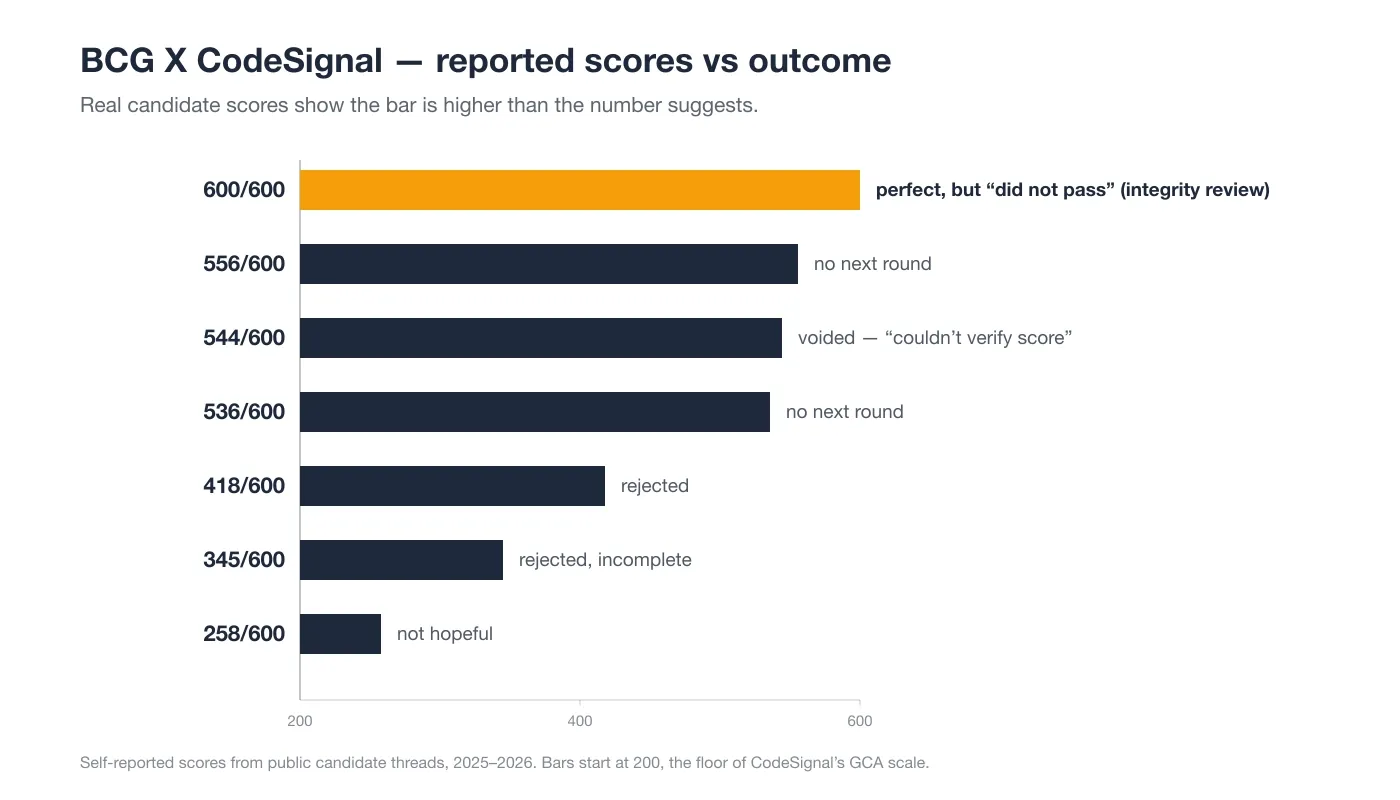 BCG X CodeSignal reported scores vs outcome