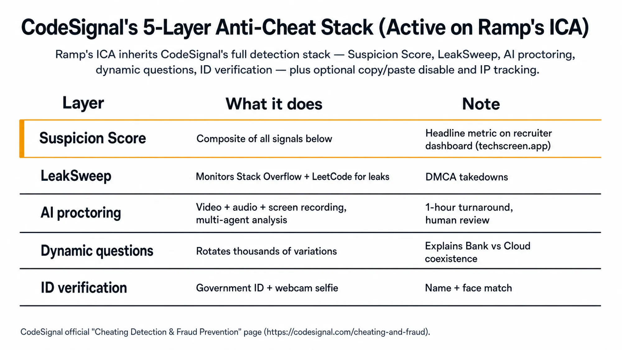CodeSignal's 5-Layer Anti-Cheat Stack (Active on Ramp's ICA)