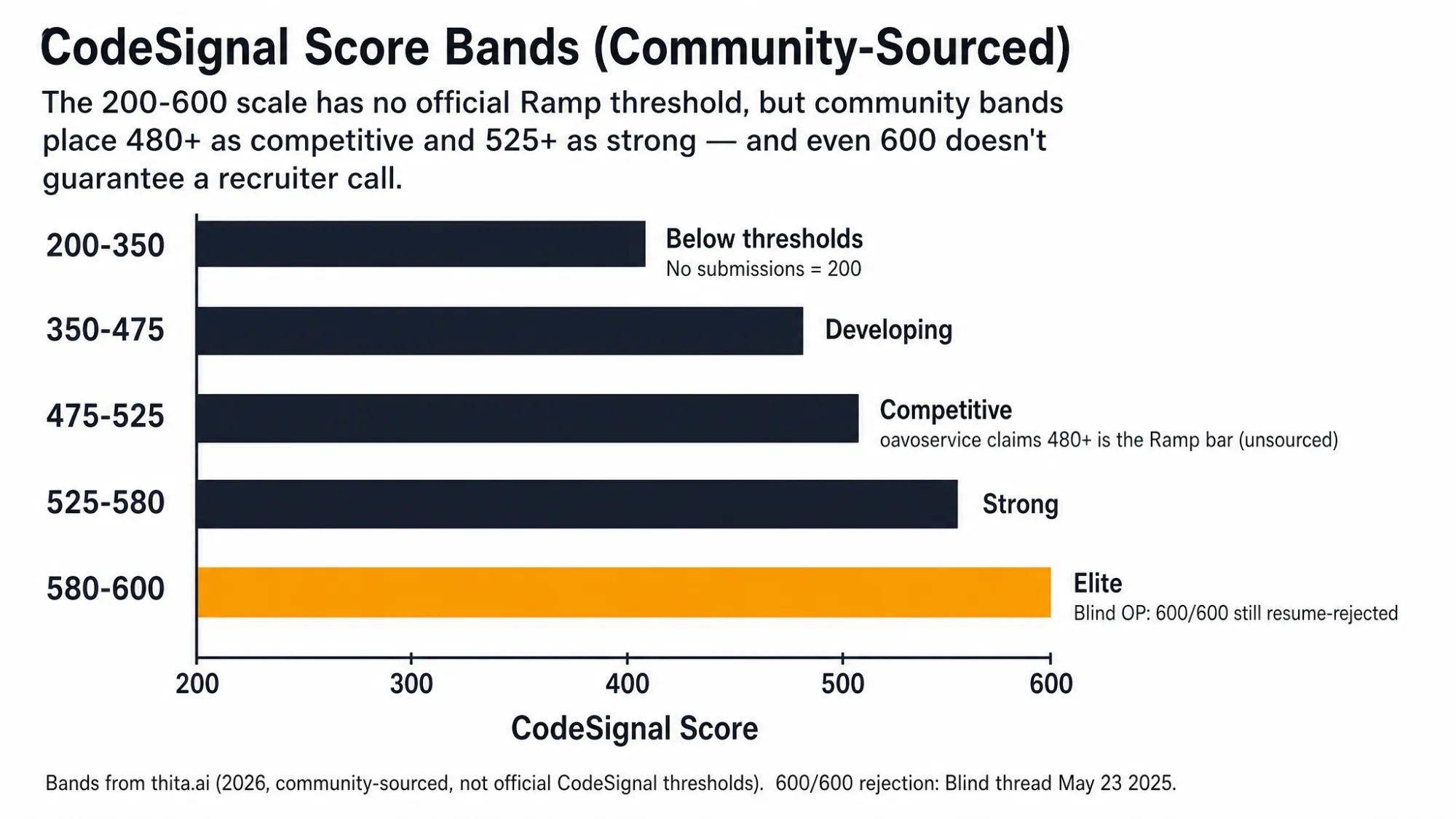 CodeSignal Score Bands (Community-Sourced)