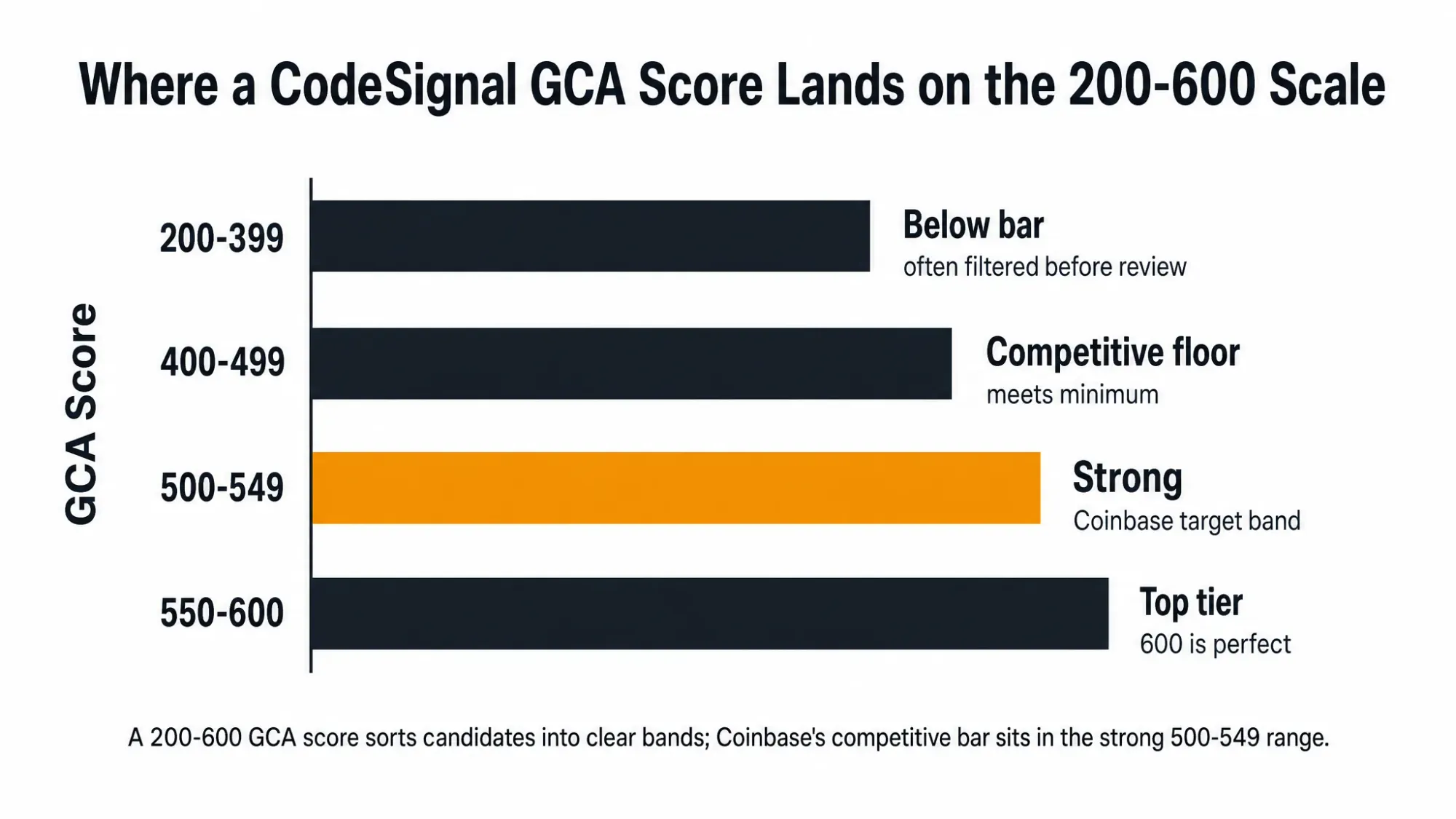 Where a CodeSignal GCA Score Lands on the 200-600 Scale
