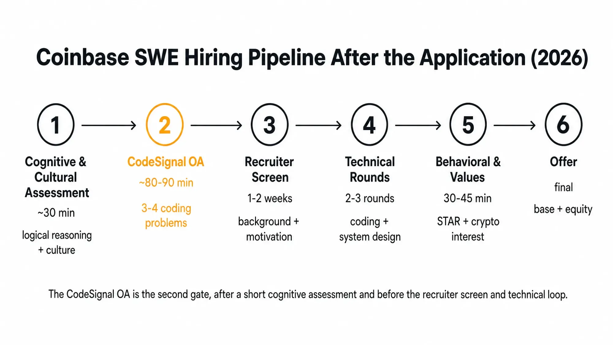 Coinbase SWE Hiring Pipeline After the Application (2026)