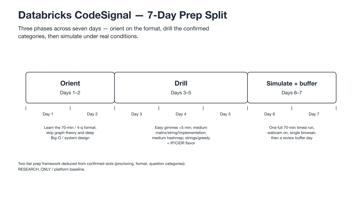 Databricks CodeSignal 7-day prep split