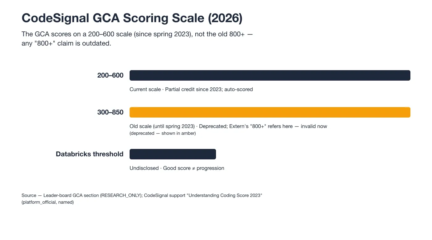 Databricks CodeSignal scoring scale