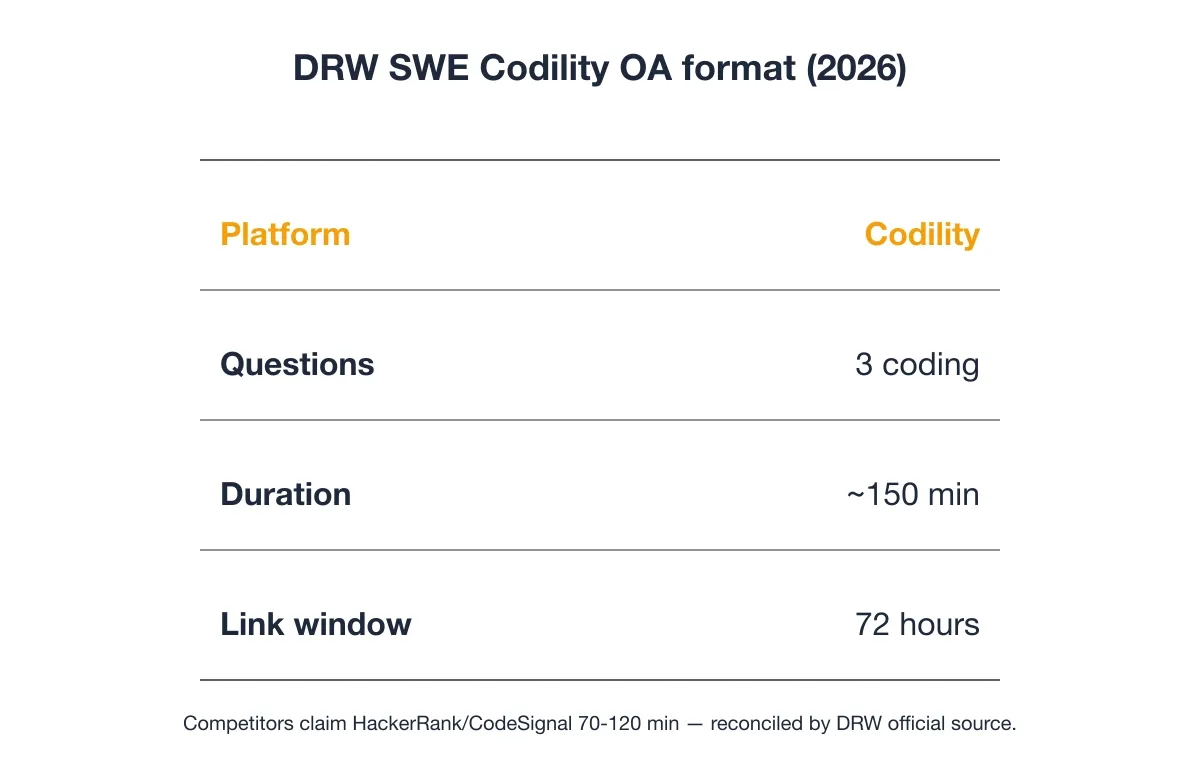 DRW SWE Codility OA format (2026)