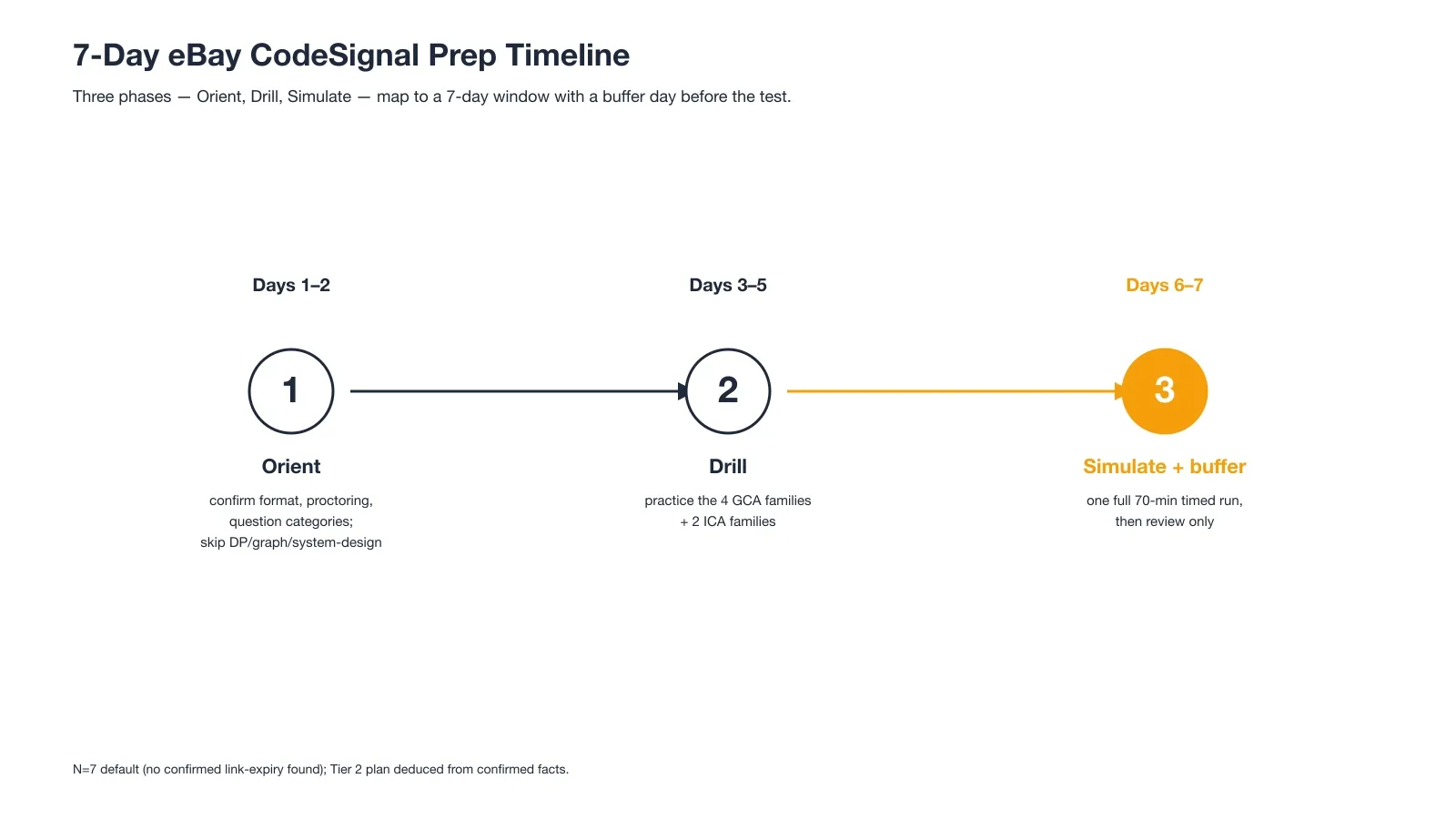 7-Day eBay CodeSignal Prep Timeline