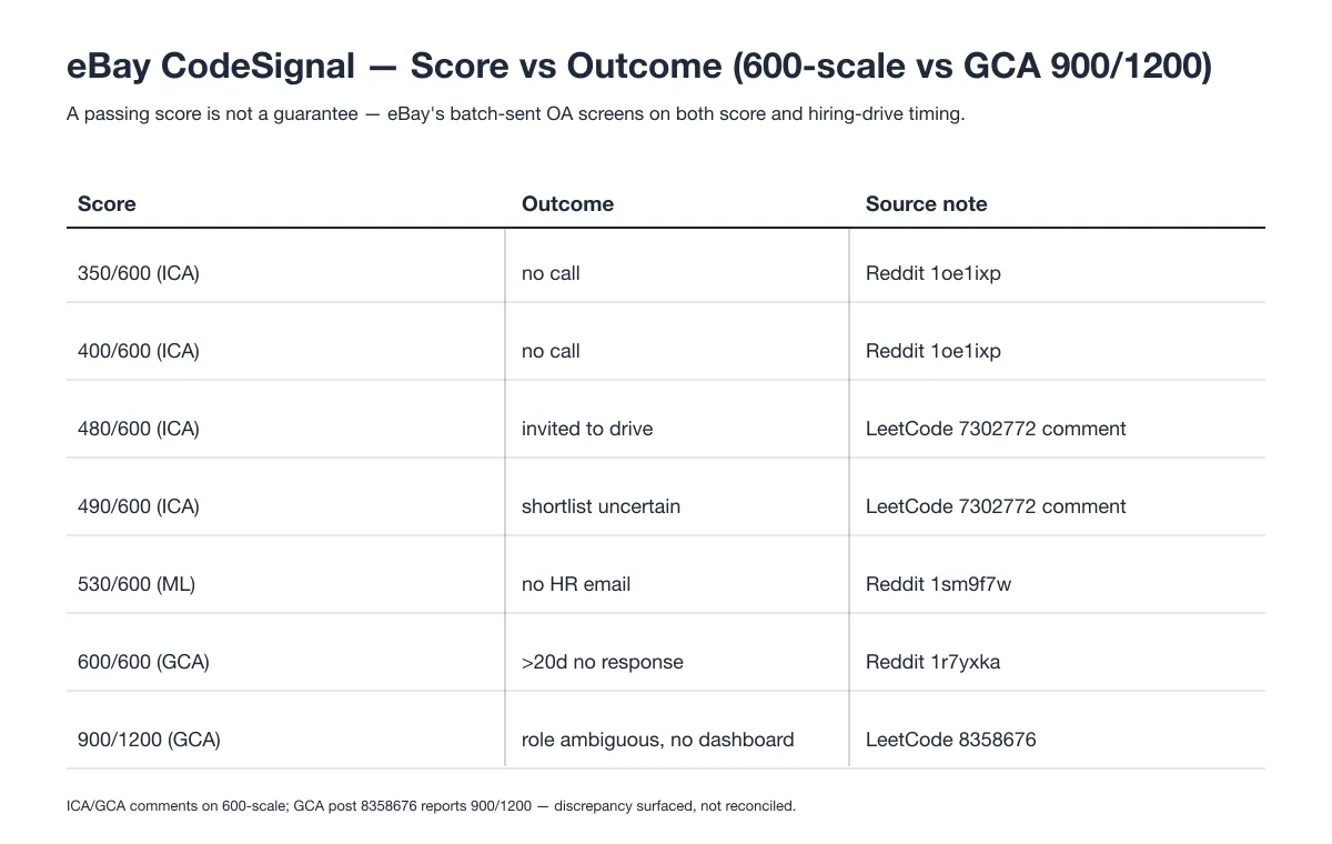 eBay CodeSignal: Score vs Outcome (600-scale vs GCA 900/1200)