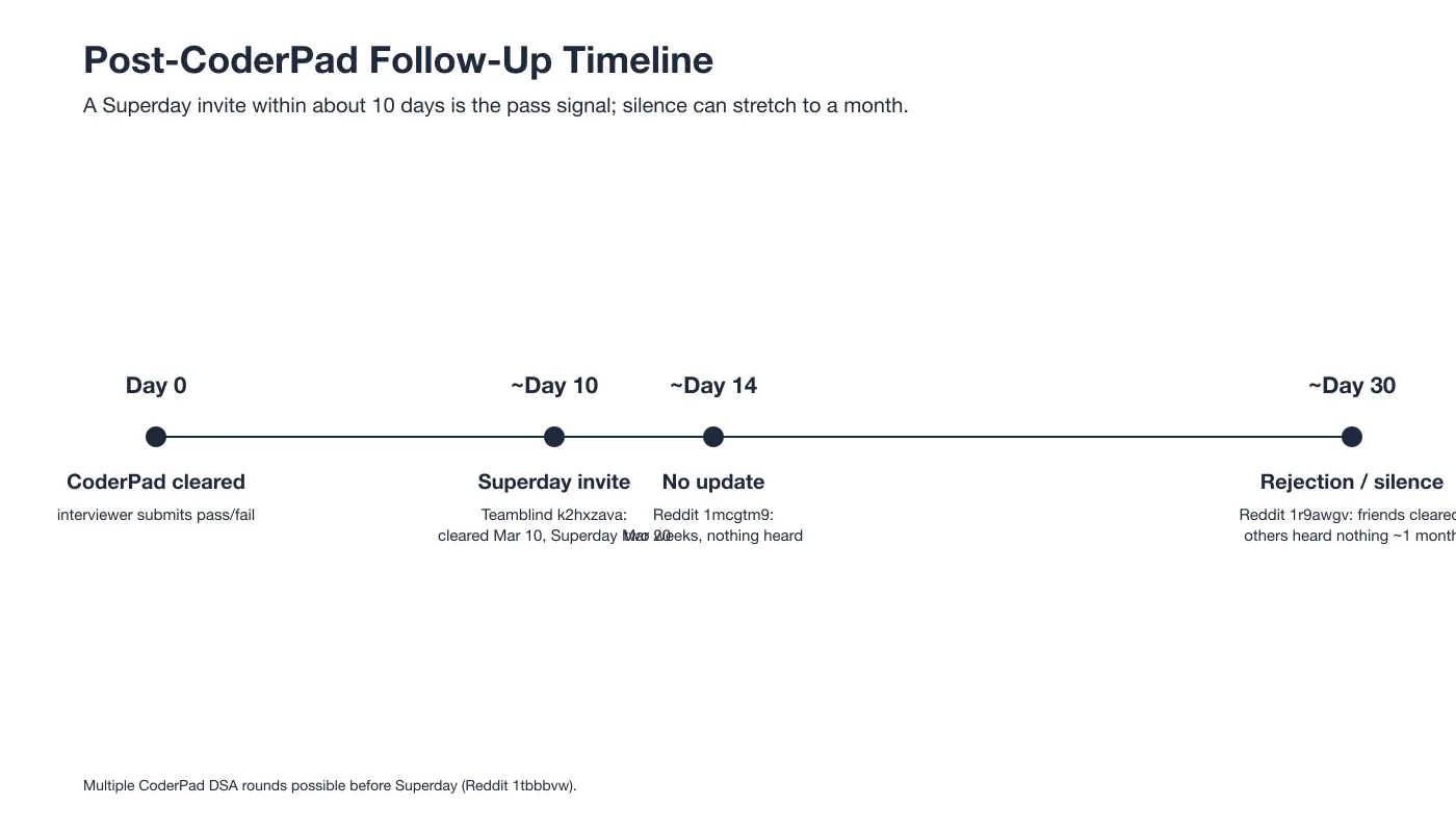 Post-CoderPad Follow-Up Timeline