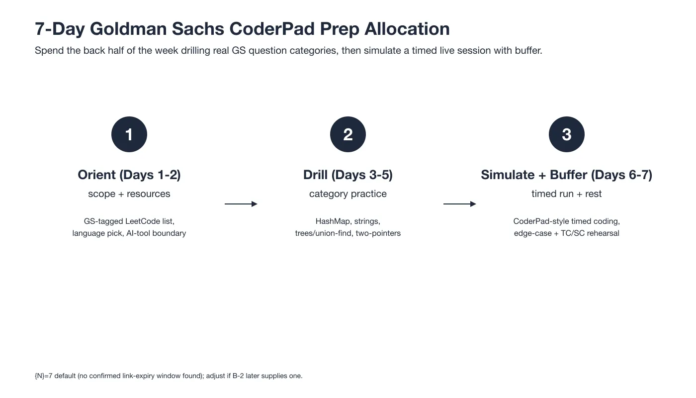 7-Day Goldman Sachs CoderPad Prep Allocation