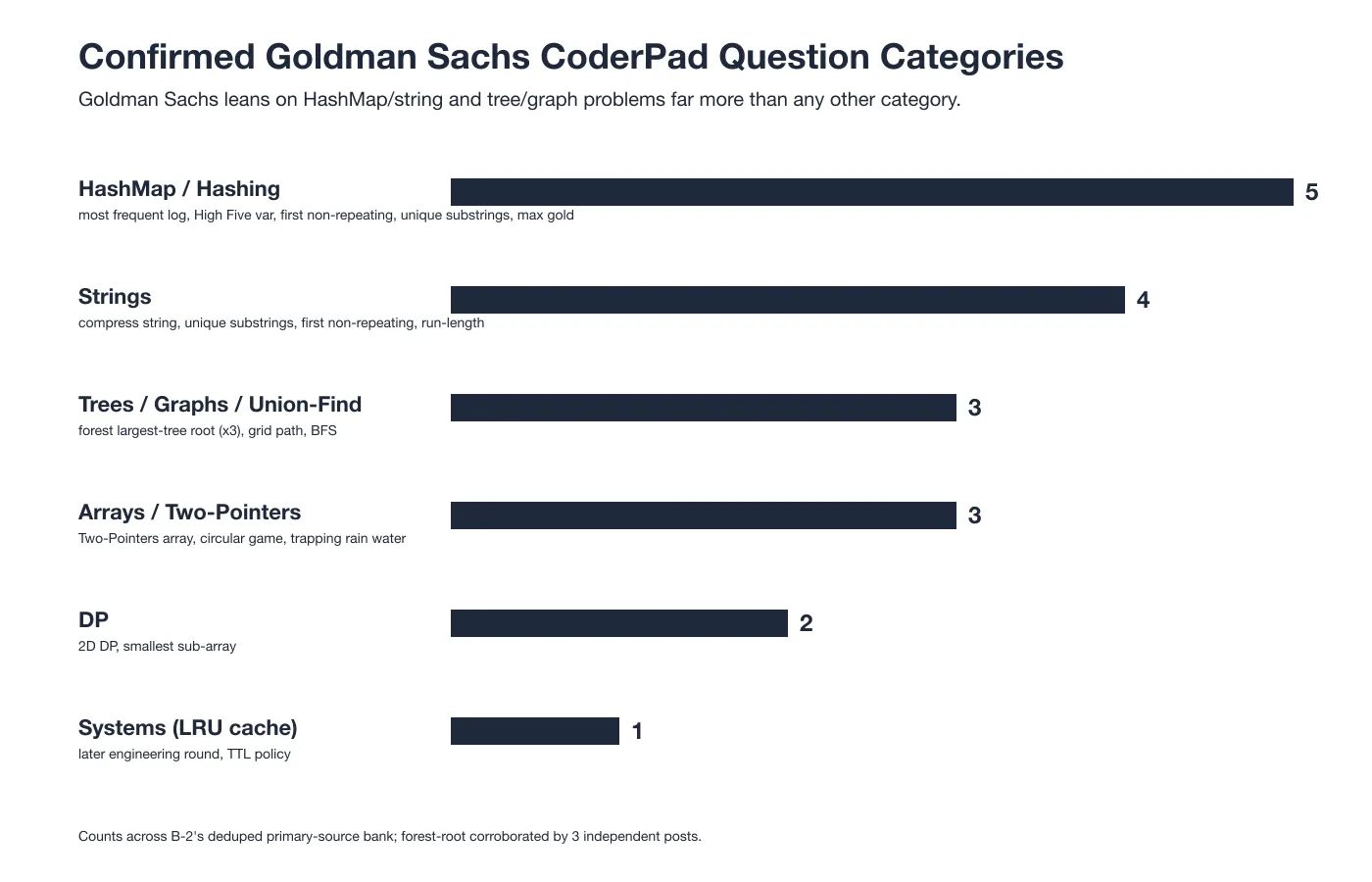 Confirmed Goldman Sachs CoderPad Question Categories