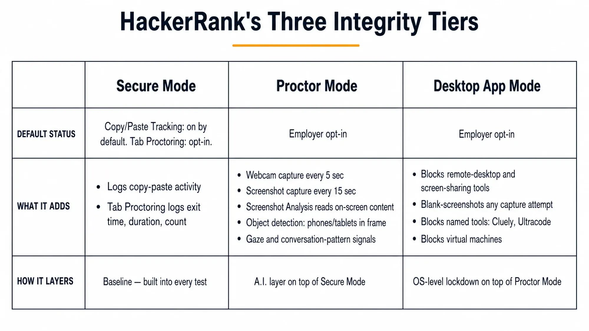 Comparison of HackerRank's three integrity tiers — Secure Mode, Proctor Mode, and Desktop App Mode — showing default status and what each additive tier adds.