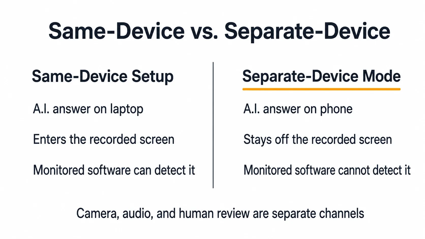 Same-Device vs. Separate-Device — a separate phone keeps the answer off the recorded screen, so monitored software cannot detect it; camera, audio, and human review are separate channels