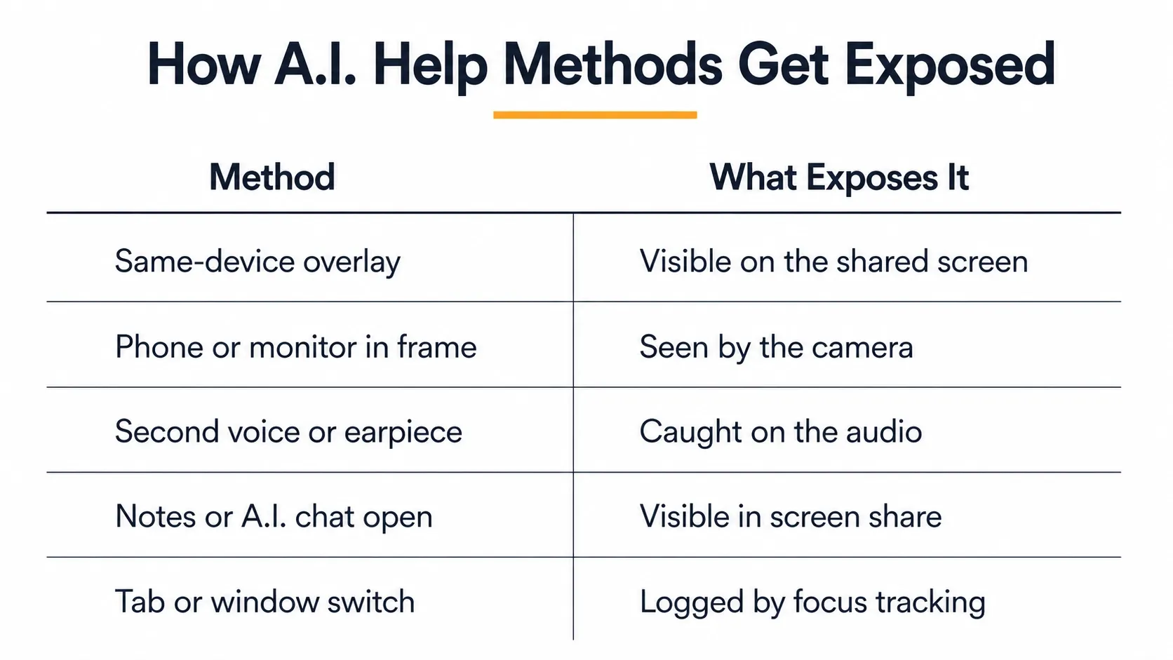 How A.I. Help Methods Get Exposed — each method fails through a specific, nameable channel, not a hidden AI scanner