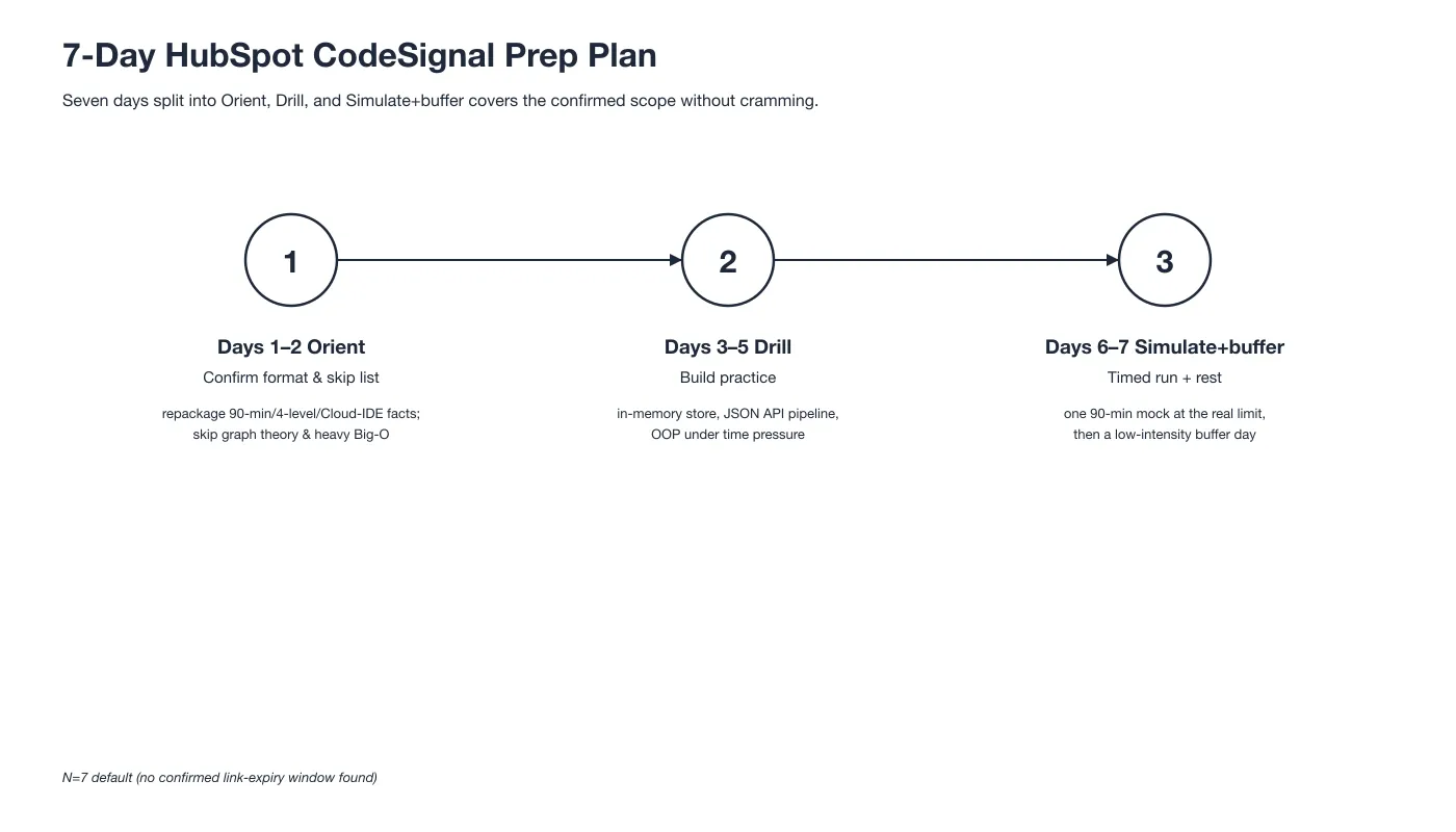 7-Day HubSpot CodeSignal Prep Plan