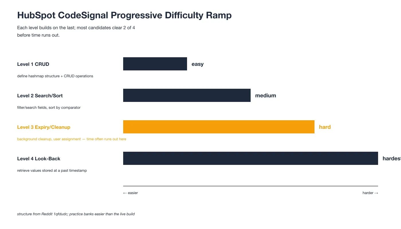 HubSpot CodeSignal Progressive Difficulty Ramp