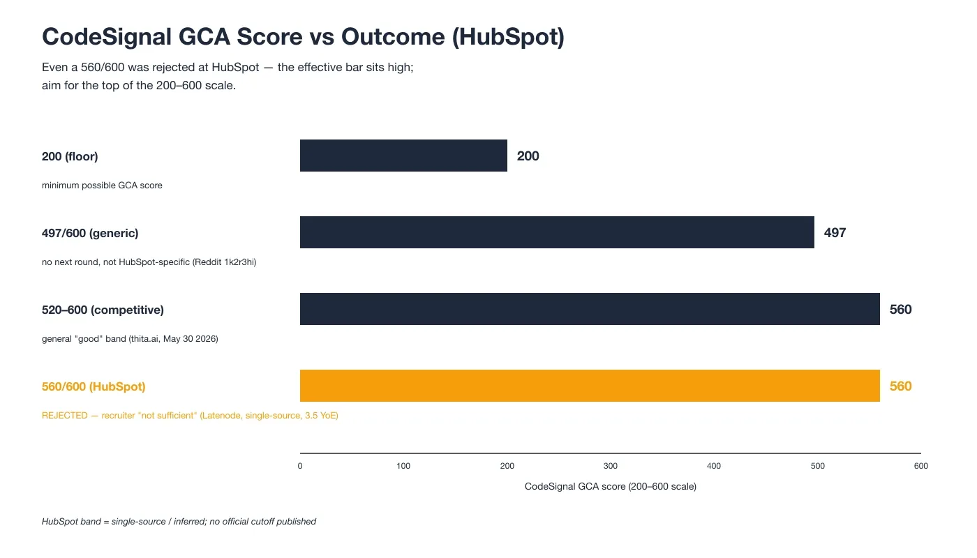 CodeSignal GCA Score vs Outcome at HubSpot