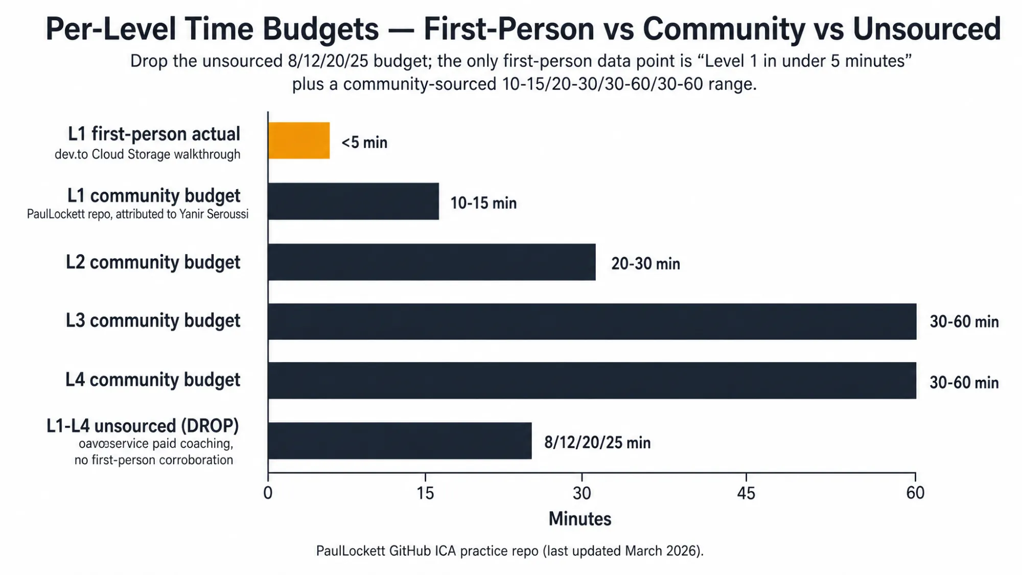 Per-Level Time Budgets: First-Person vs Community vs Unsourced