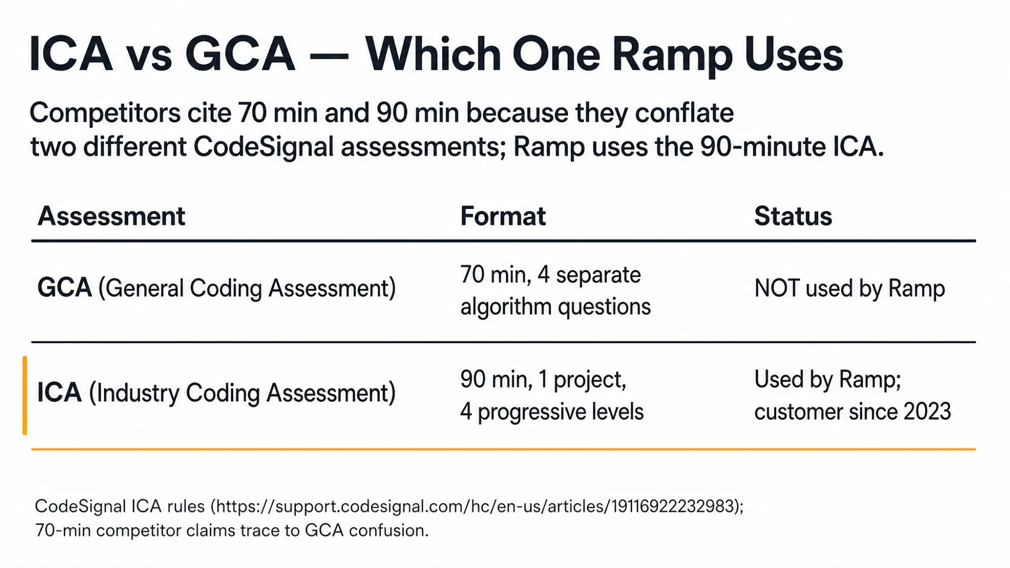 ICA vs GCA: Which One Ramp Uses