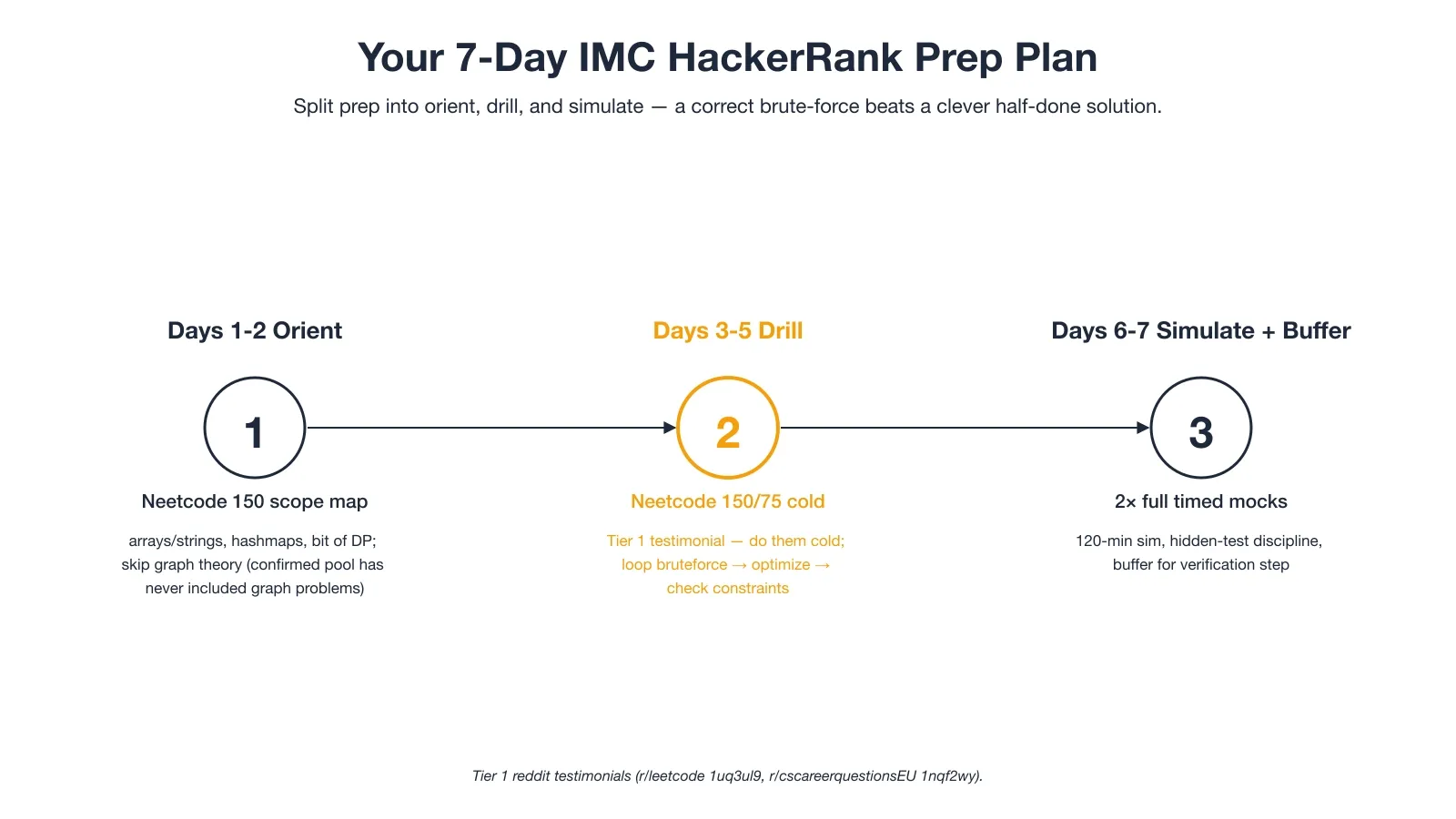 IMC HackerRank 7-Day Prep Plan