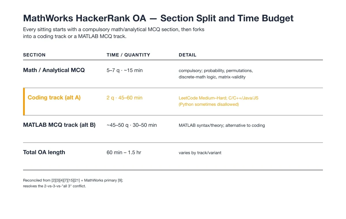 MathWorks HackerRank OA Section Split and Time Budget
