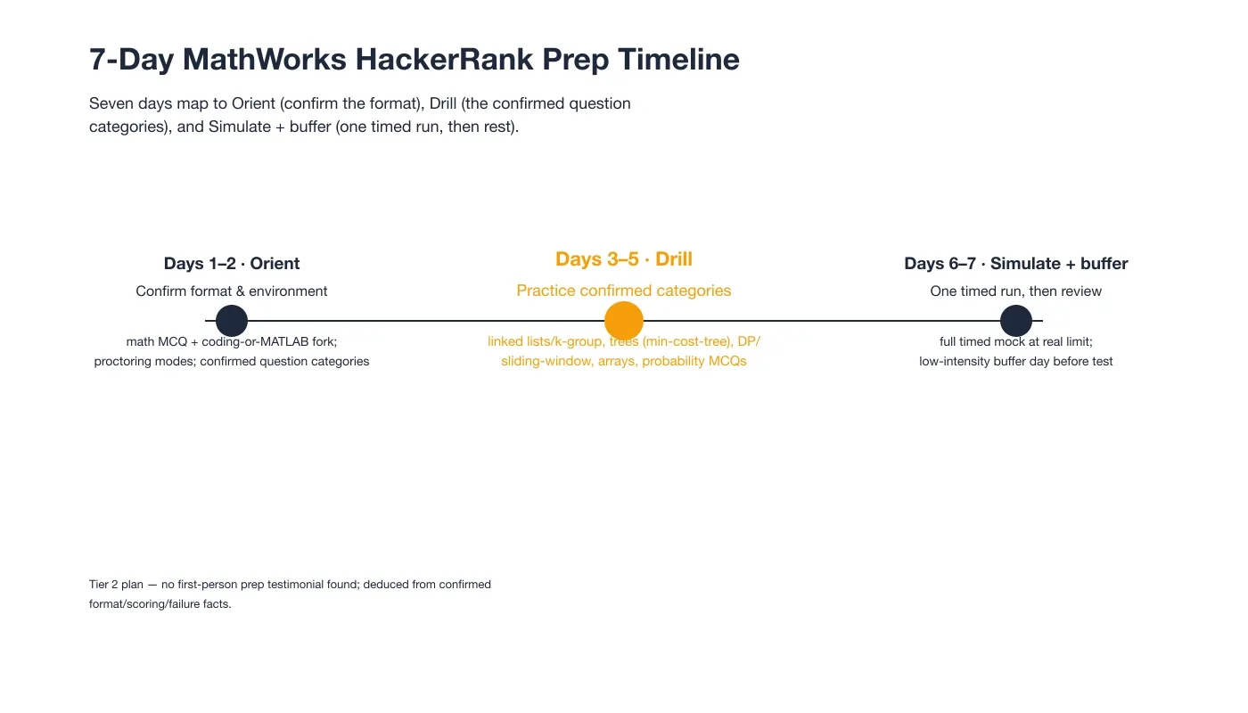7-Day MathWorks HackerRank Prep Timeline