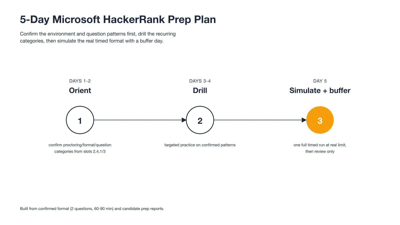 5-Day Microsoft HackerRank Prep Plan