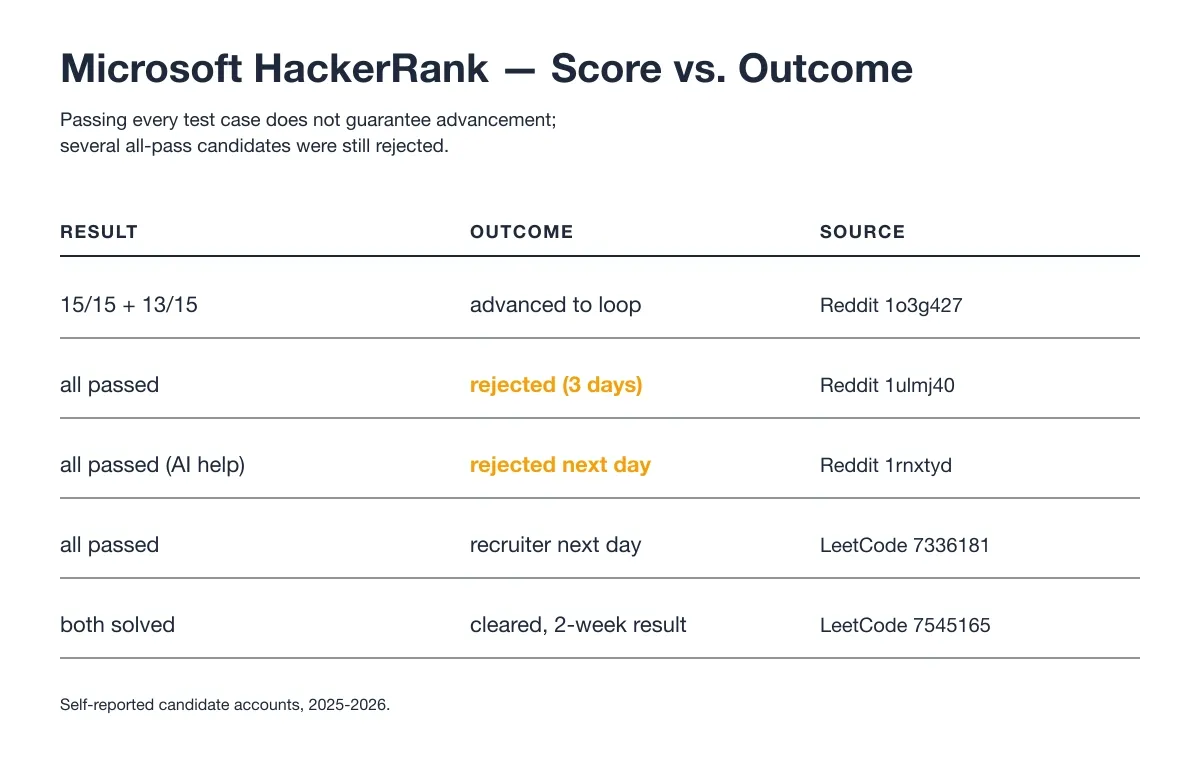 Microsoft HackerRank Score vs Outcome