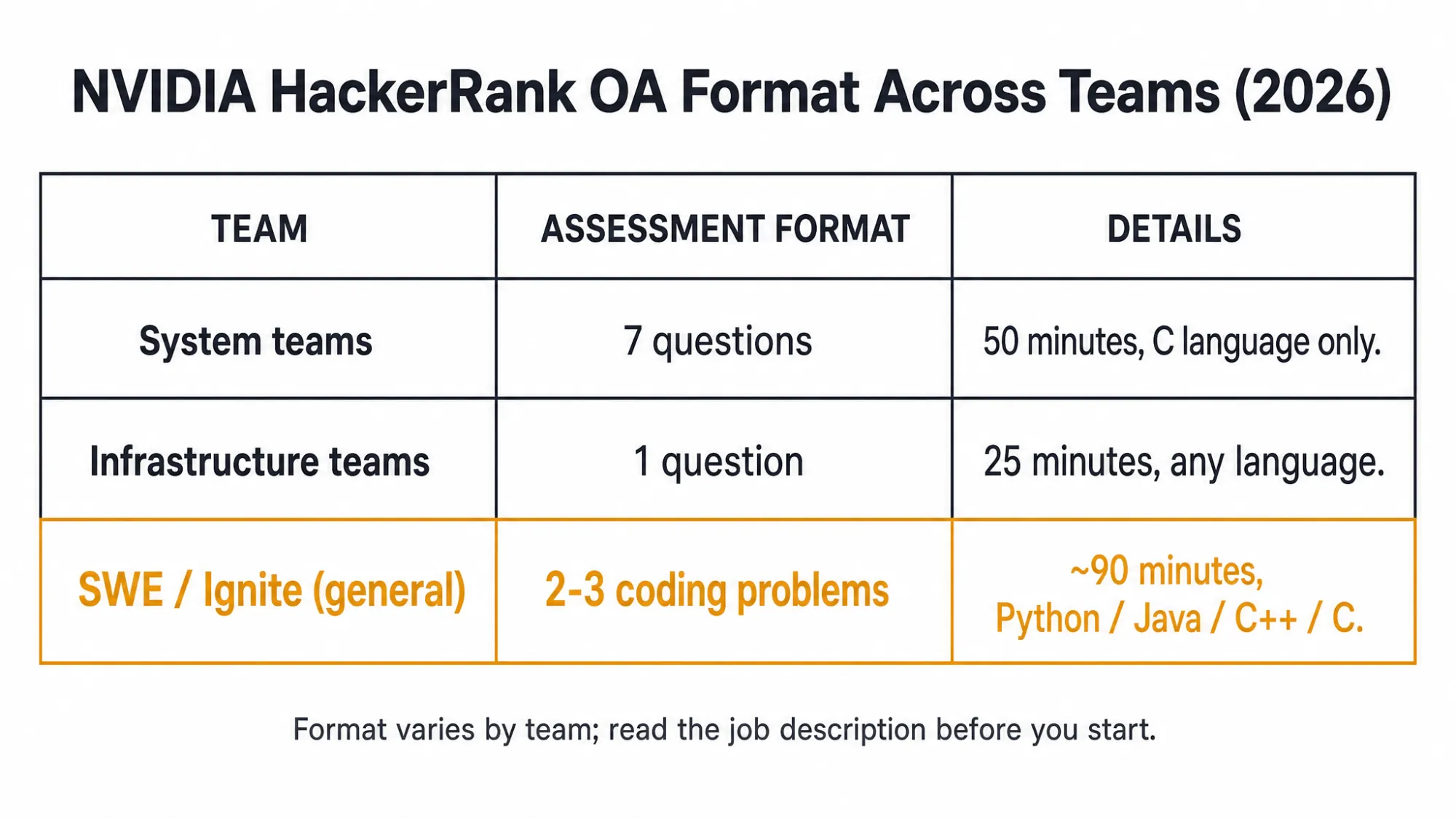NVIDIA HackerRank OA Format Across Teams (2026)