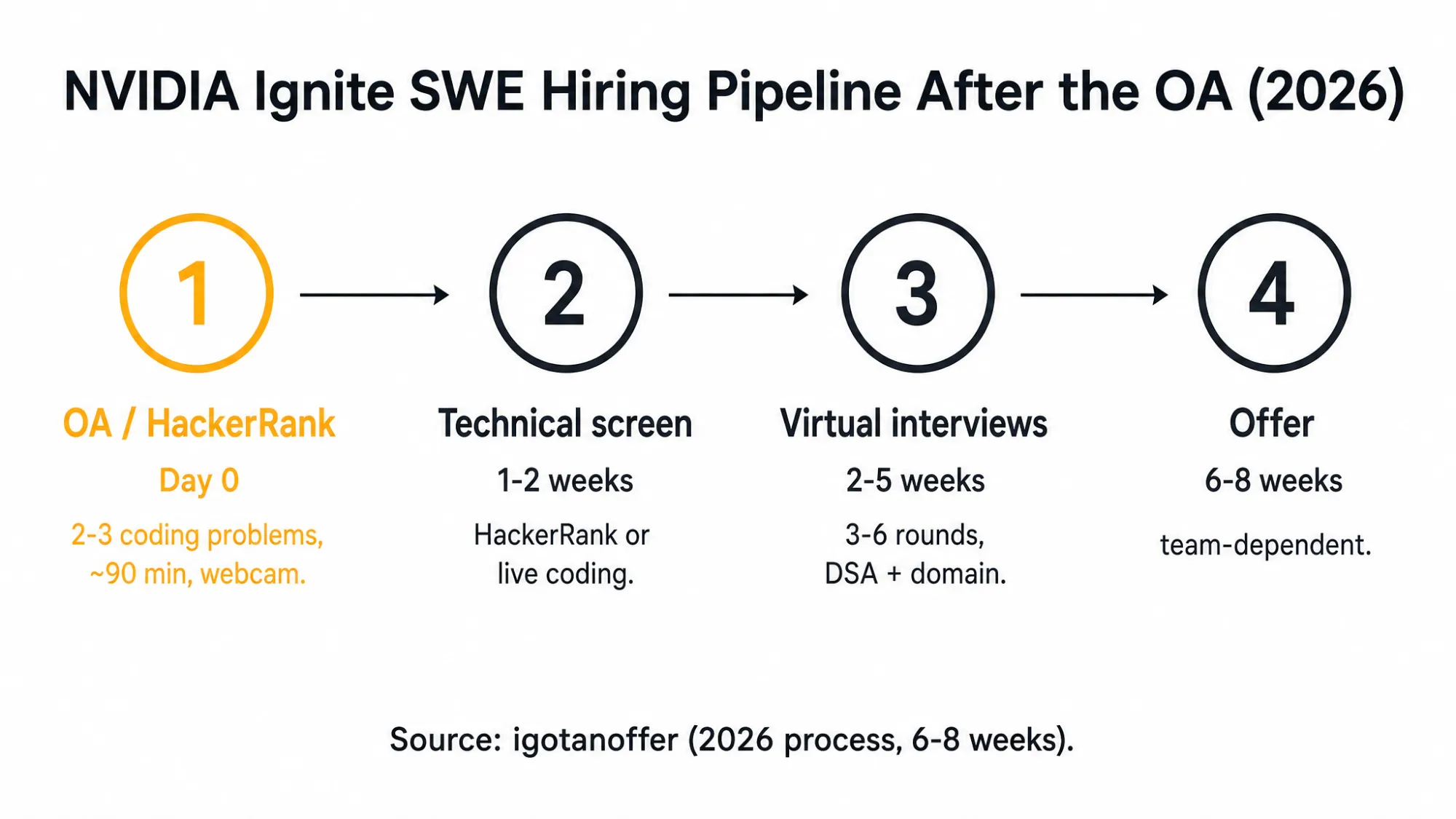 NVIDIA Ignite SWE Hiring Pipeline After the OA (2026)