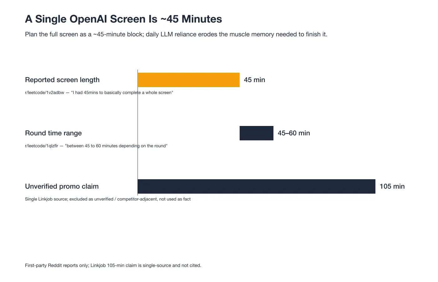 A Single OpenAI Screen Is ~45 Minutes