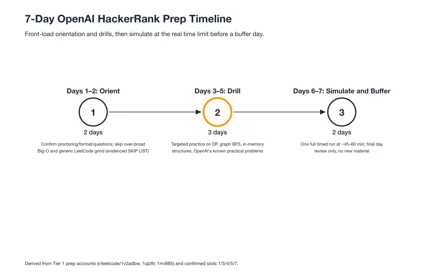 7-Day OpenAI HackerRank Prep Timeline