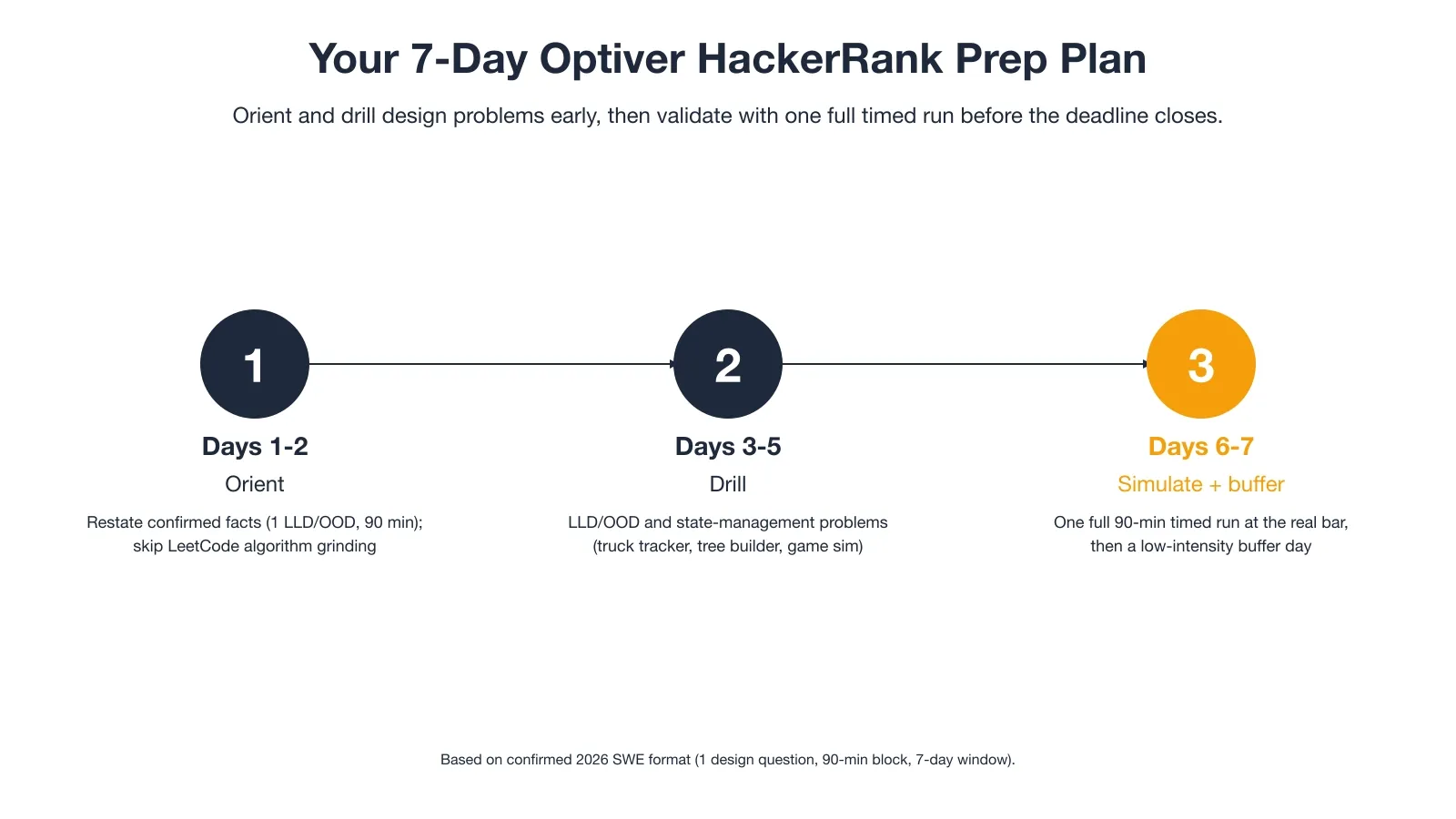 Your 7-Day Optiver HackerRank Prep Plan