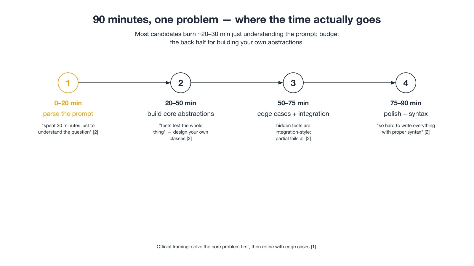 90 minutes, one problem: where the time actually goes
