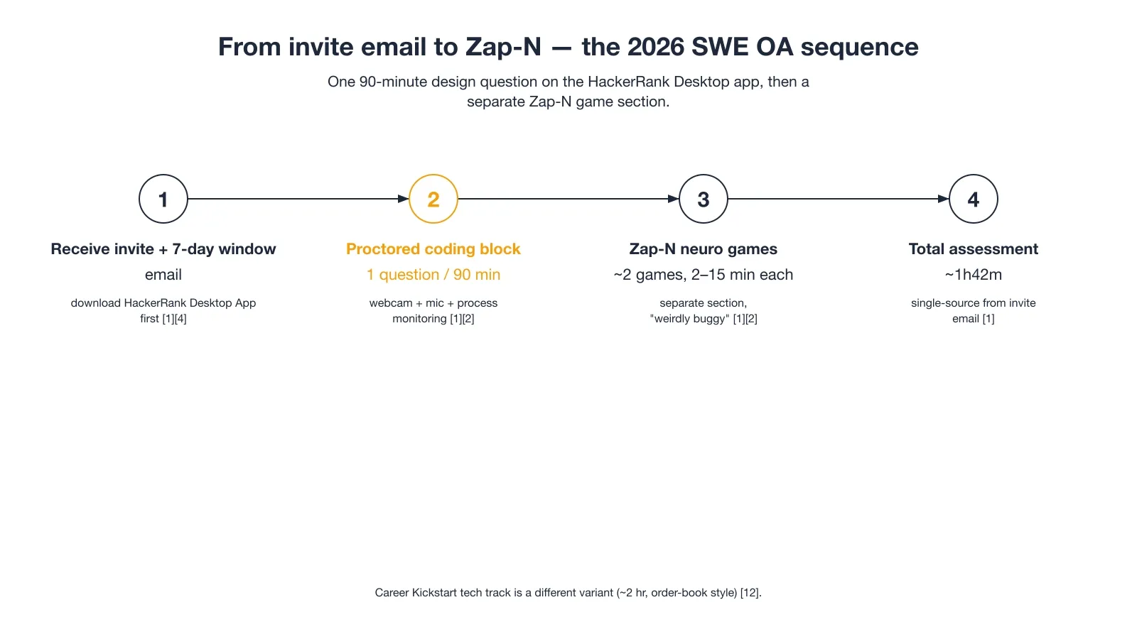 From invite email to Zap-N: the 2026 SWE OA sequence