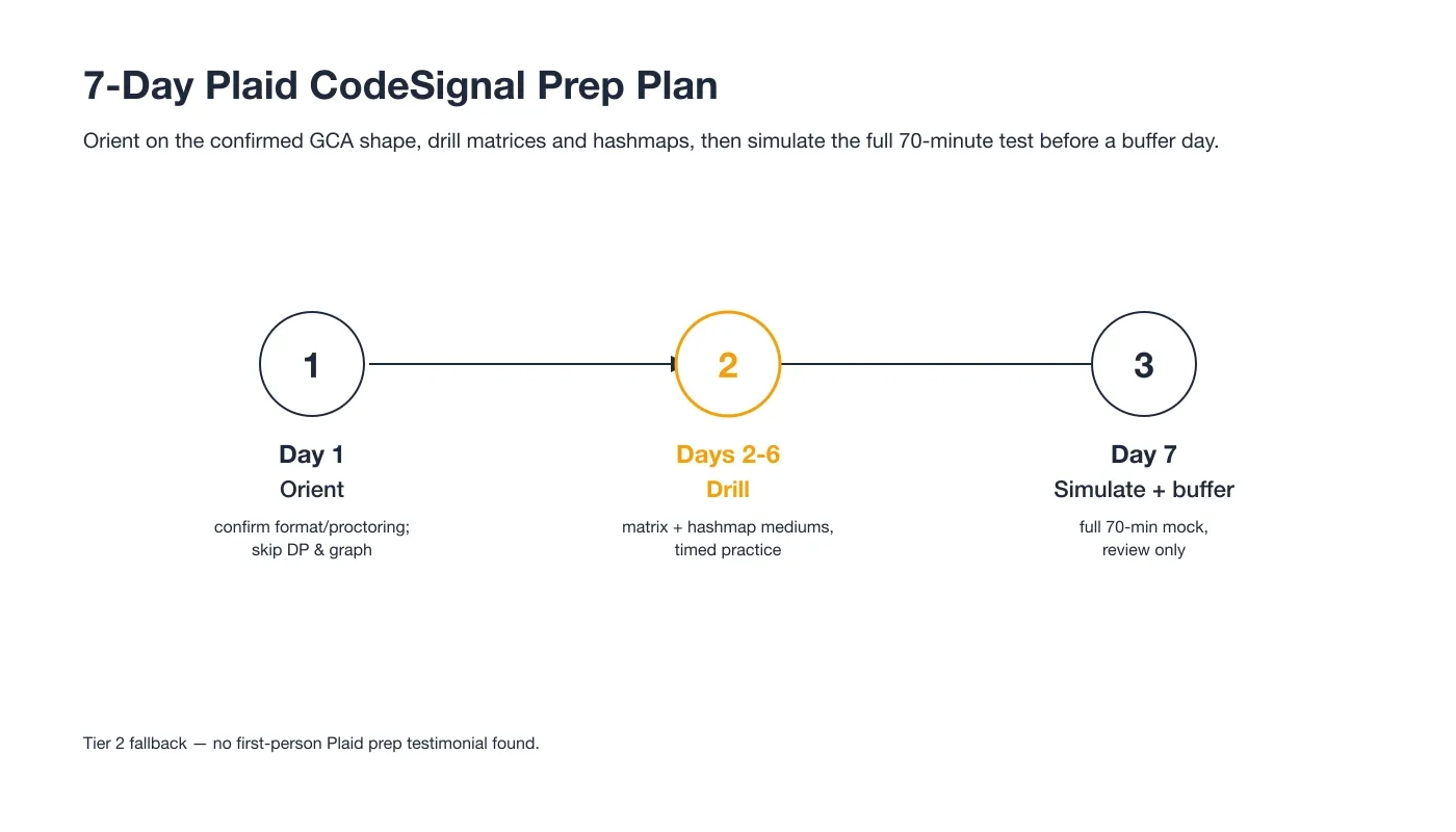 7-Day Plaid CodeSignal Prep Plan