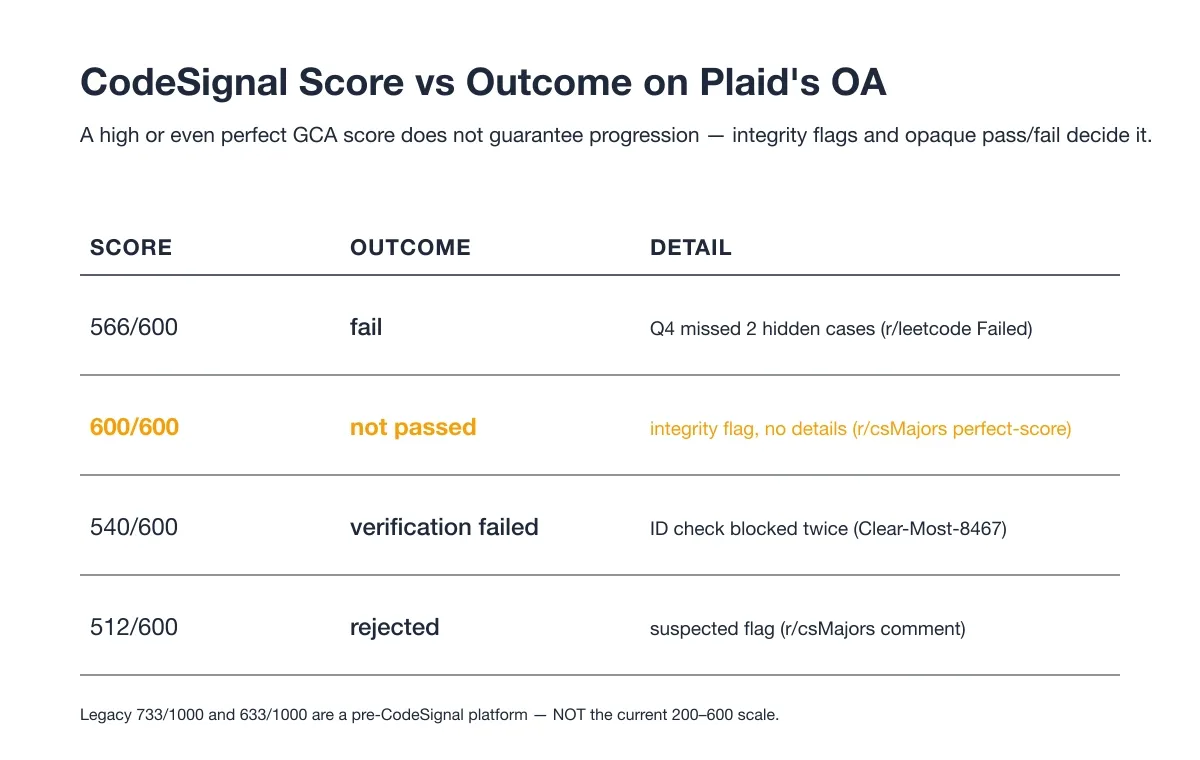 CodeSignal Score vs Outcome on Plaid's OA